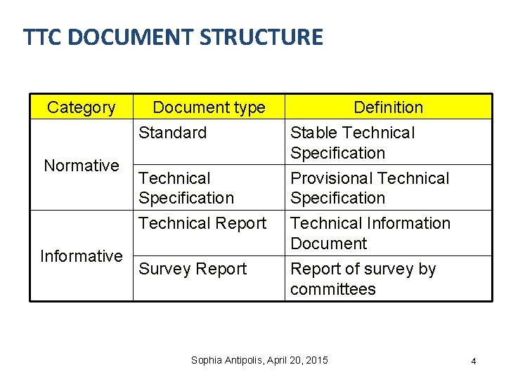 TTC DOCUMENT STRUCTURE Category Normative Informative Document type Definition Standard Stable Technical Specification Provisional TTC DOCUMENT STRUCTURE Category Normative Informative Document type Definition Standard Stable Technical Specification Provisional