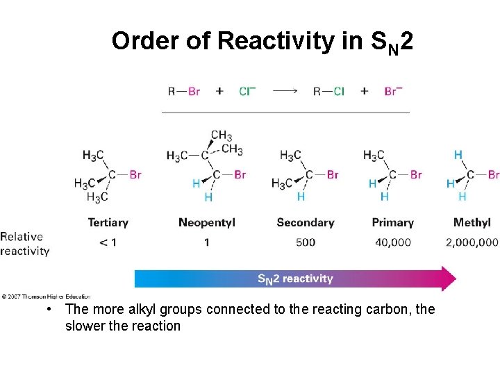 Order of Reactivity in SN 2 • The more alkyl groups connected to the