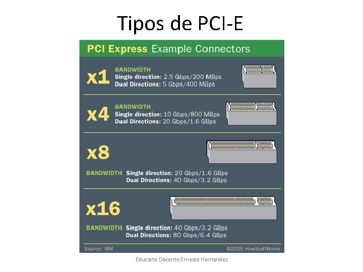 Tipos de PCI-E Educarte Docente Ernesto Hernandez 