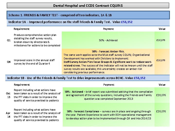 Dental Hospital and CCDS Contract CQUINS Scheme 1. FRIENDS & FAMILY TEST - comprised