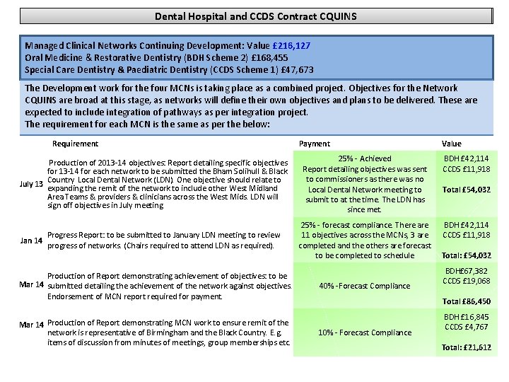 Dental Hospitaland CCDS Contract Dental Hospital Contract. CQUINS Managed Clinical Networks Continuing Development: Value