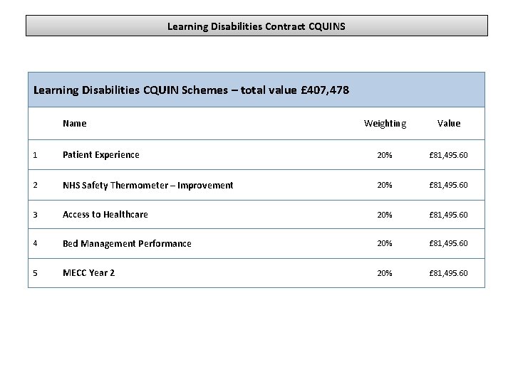 Learning Disabilities Contract CQUINS Learning Disabilities CQUIN Schemes – total value £ 407, 478