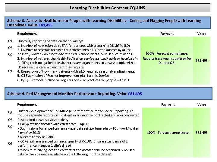 Learning Disabilities Contract CQUINS Scheme 3. Access to Healthcare for People with Learning Disabilities