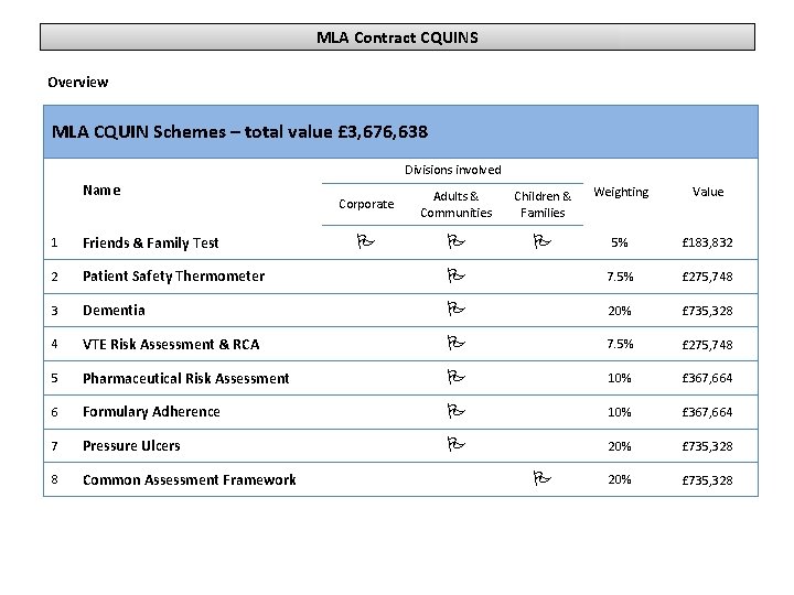 MLA Contract CQUINS Overview MLA CQUIN Schemes – total value £ 3, 676, 638