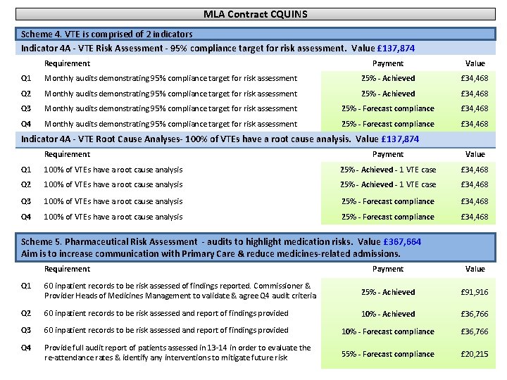 MLA Contract CQUINS Scheme 4. VTE is comprised of 2 indicators Indicator 4 A