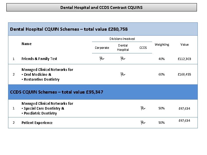 Dental Hospital and CCDS Contract CQUINS Dental Hospital CQUIN Schemes – total value £