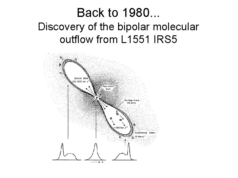 Back to 1980. . . Discovery of the bipolar molecular outflow from L 1551