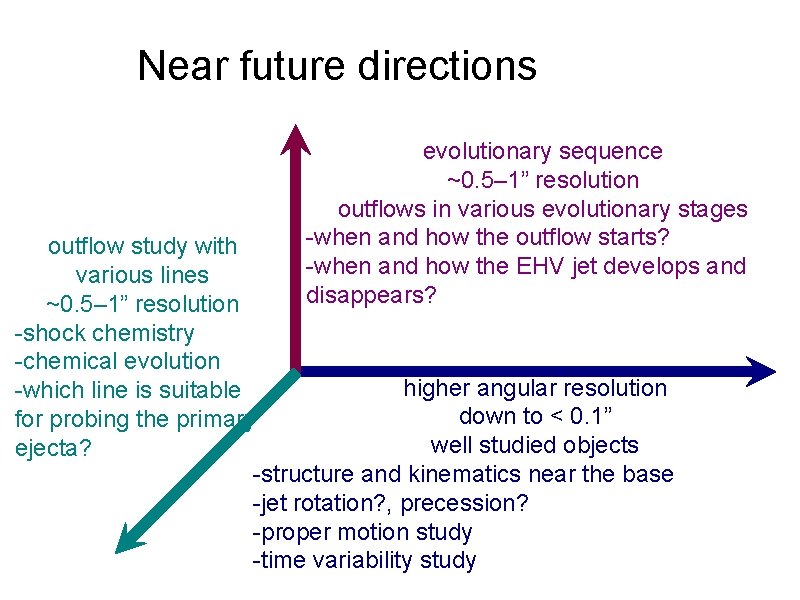 Near future directions evolutionary sequence ~0. 5– 1” resolution outflows in various evolutionary stages