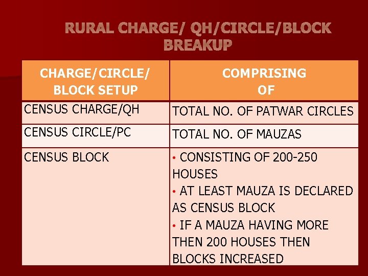 RURAL CHARGE/ QH/CIRCLE/BLOCK BREAKUP CHARGE/CIRCLE/ BLOCK SETUP COMPRISING OF CENSUS CHARGE/QH TOTAL NO. OF