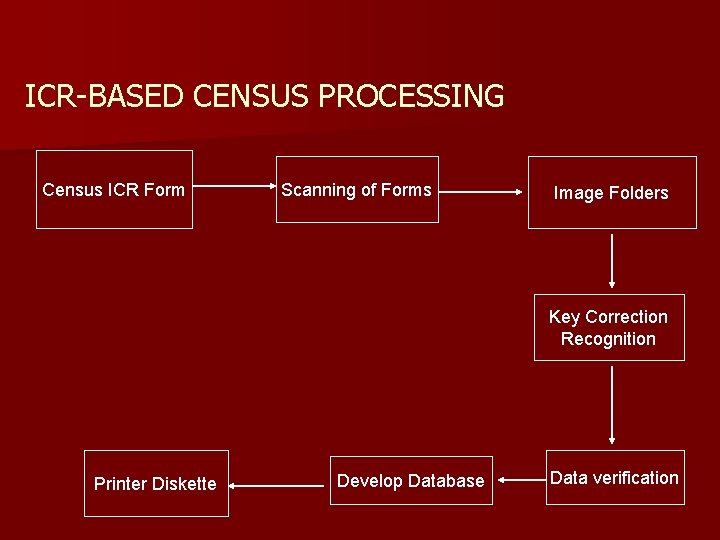 ICR-BASED CENSUS PROCESSING Census ICR Form Scanning of Forms Image Folders Key Correction Recognition