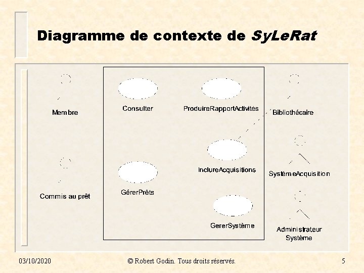 Diagramme de contexte de Sy. Le. Rat 03/10/2020 © Robert Godin. Tous droits réservés.