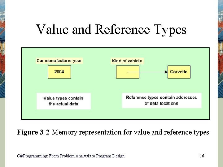 Value and Reference Types Figure 3 -2 Memory representation for value and reference types