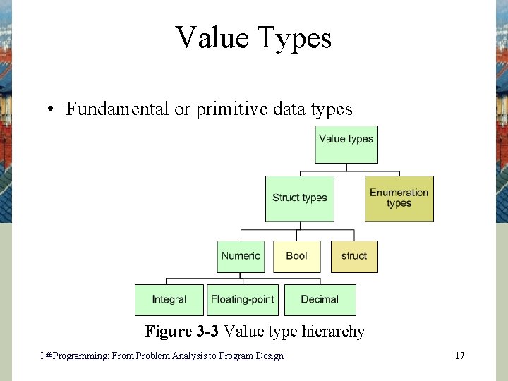 Value Types • Fundamental or primitive data types Figure 3 -3 Value type hierarchy