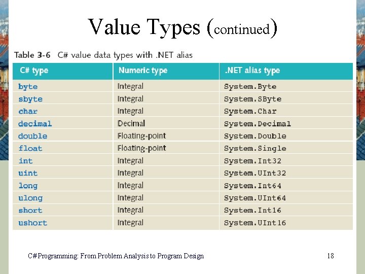 Value Types (continued) C# Programming: From Problem Analysis to Program Design 18 