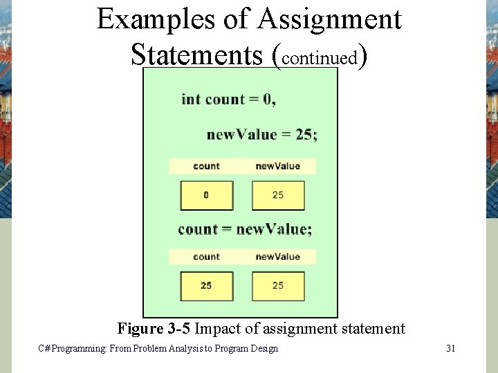 Examples of Assignment Statements (continued) Figure 3 -5 Impact of assignment statement C# Programming: