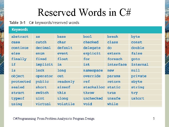 Reserved Words in C# C# Programming: From Problem Analysis to Program Design 5 