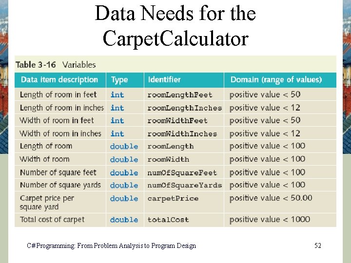 Data Needs for the Carpet. Calculator C# Programming: From Problem Analysis to Program Design