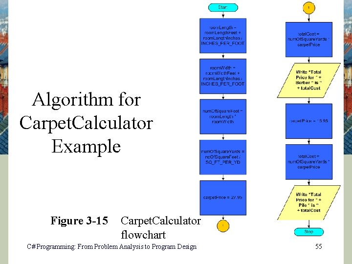 Algorithm for Carpet. Calculator Example Figure 3 -15 Carpet. Calculator flowchart C# Programming: From