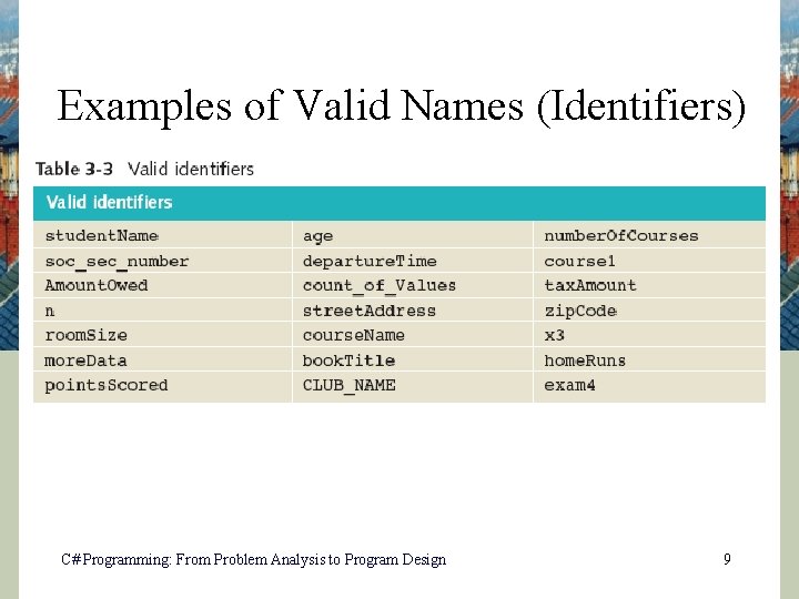 Examples of Valid Names (Identifiers) C# Programming: From Problem Analysis to Program Design 9