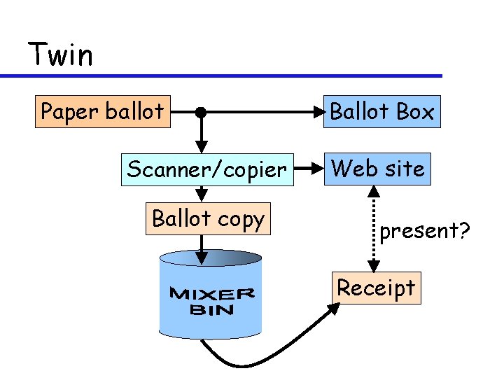 Twin Paper ballot Scanner/copier Ballot copy Ballot Box Web site present? Receipt 