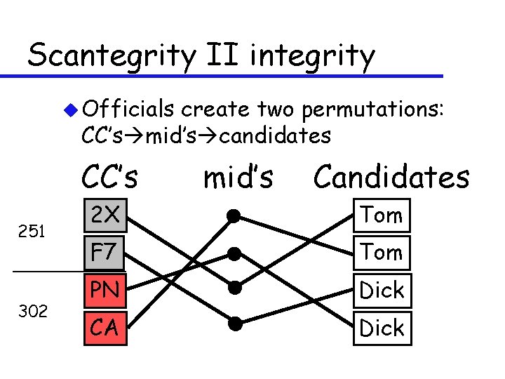 Scantegrity II integrity u Officials create two permutations: CC’s mid’s candidates CC’s 251 302