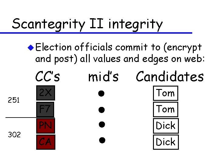 Scantegrity II integrity u Election officials commit to (encrypt and post) all values and