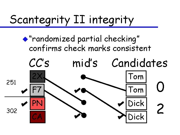 Scantegrity II integrity u “randomized partial checking” confirms check marks consistent CC’s 251 302