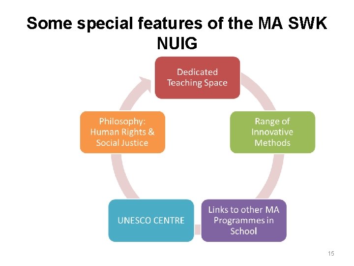 Some special features of the MA SWK NUIG 15 