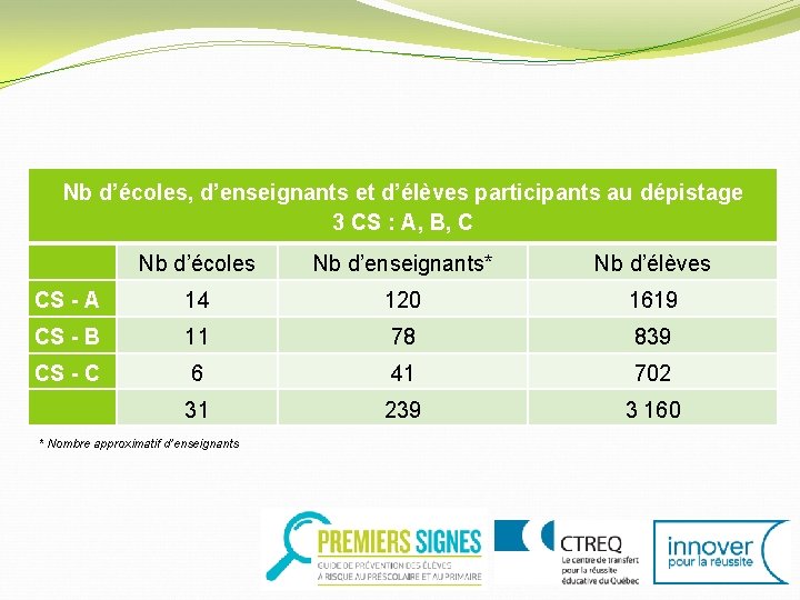 Nb d’écoles, d’enseignants et d’élèves participants au dépistage 3 CS : A, B, C