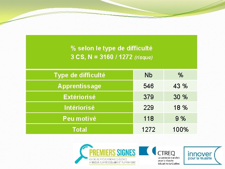 % selon le type de difficulté 3 CS, N = 3160 / 1272 (risque)