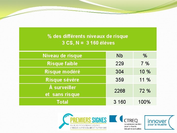 % des différents niveaux de risque 3 CS, N = 3 160 élèves Niveau