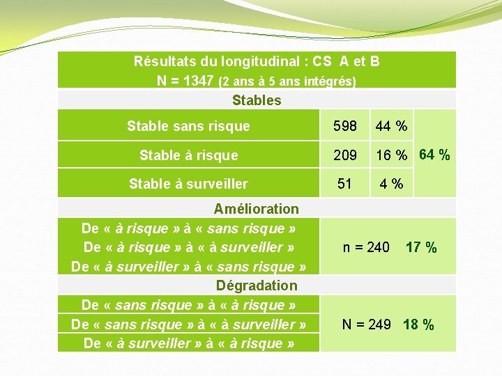 Résultats du longitudinal : CS A et B N = 1347 (2 ans à