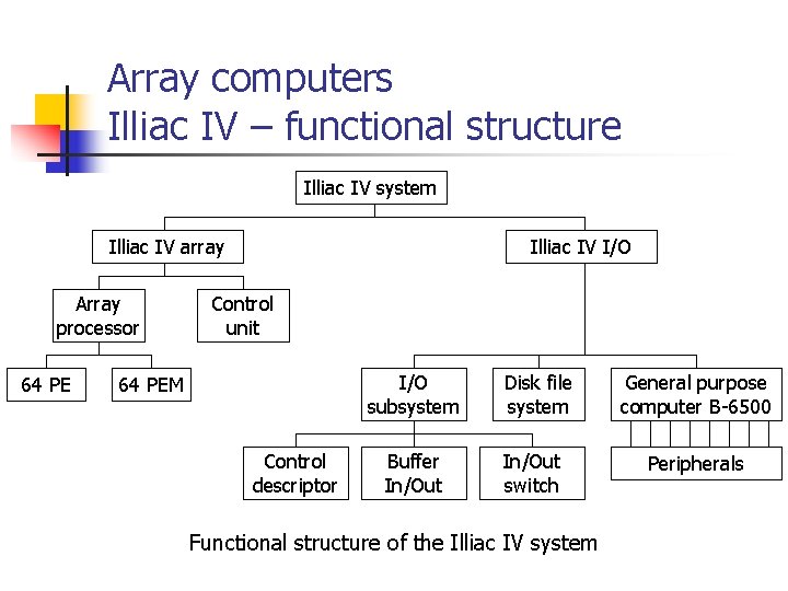 Array computers Illiac IV – functional structure Illiac IV system Illiac IV array Array