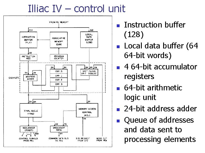 Illiac IV – control unit n n n Instruction buffer (128) Local data buffer