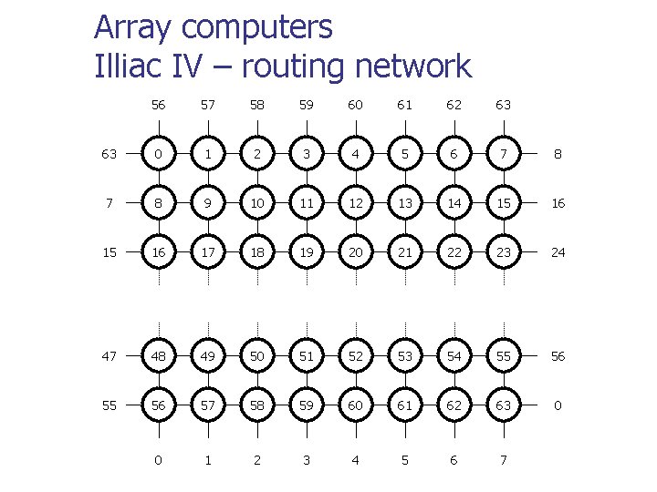 Array computers Illiac IV – routing network 56 57 58 59 60 61 62