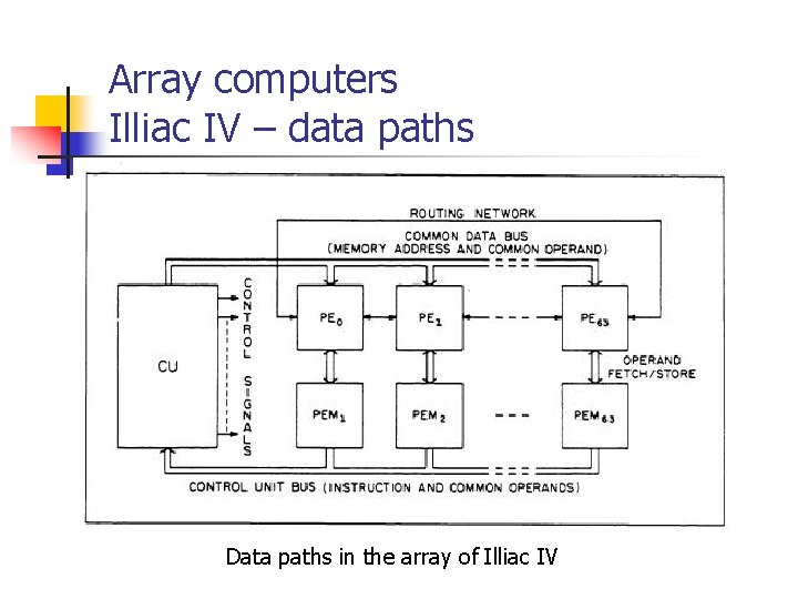 Array computers Illiac IV – data paths Data paths in the array of Illiac