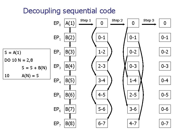 Decoupling sequential code EP 0 A(1) S = A(1) Step 1 0 Step 2