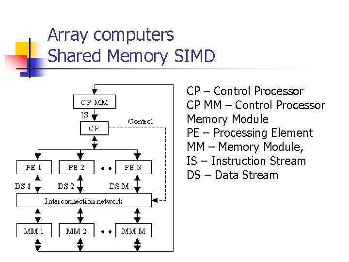 Array computers Shared Memory SIMD CP – Control Processor CP MM – Control Processor