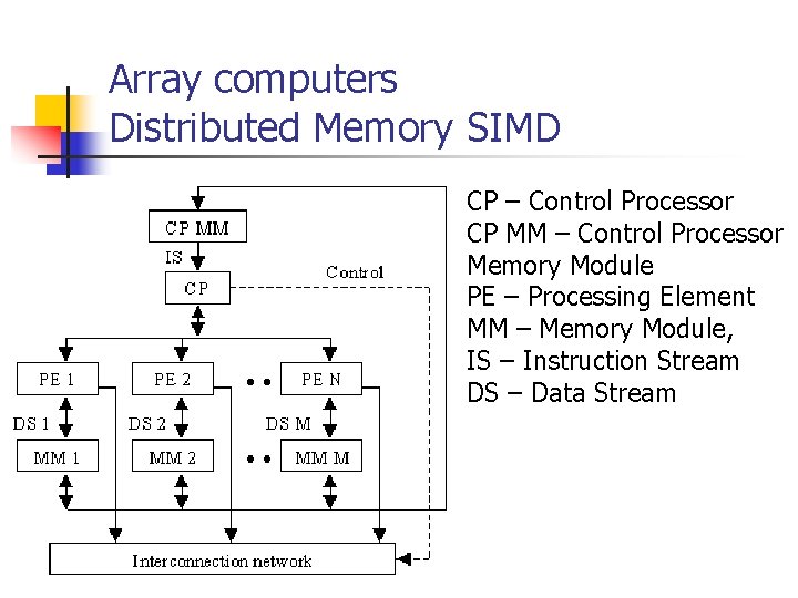 Array computers Distributed Memory SIMD CP – Control Processor CP MM – Control Processor