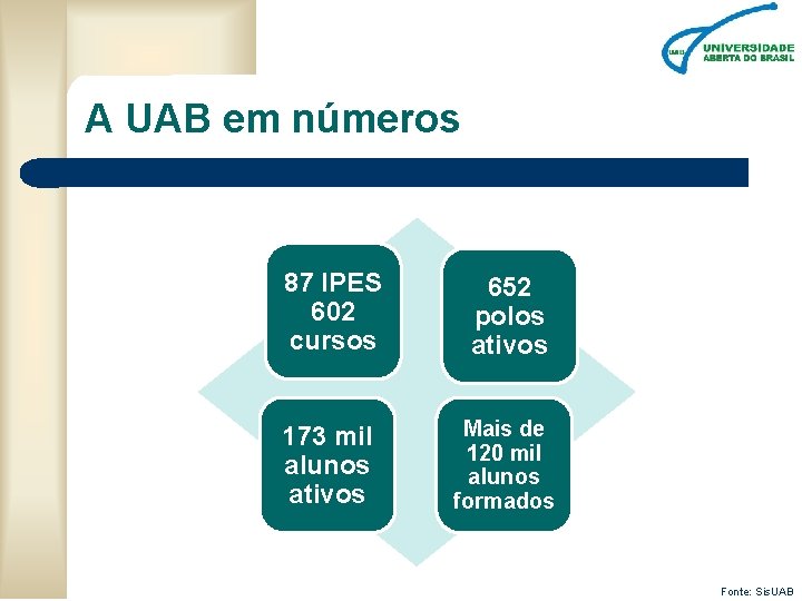 A UAB em números 87 IPES 602 cursos 652 polos ativos 173 mil alunos