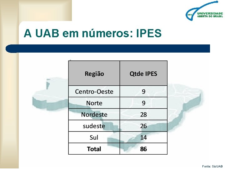 A UAB em números: IPES Fonte: Sis. UAB 