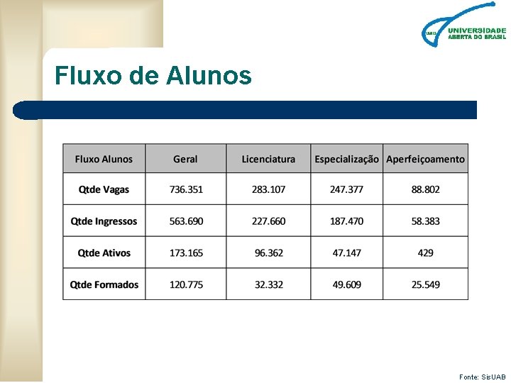 Fluxo de Alunos Fonte: Sis. UAB 