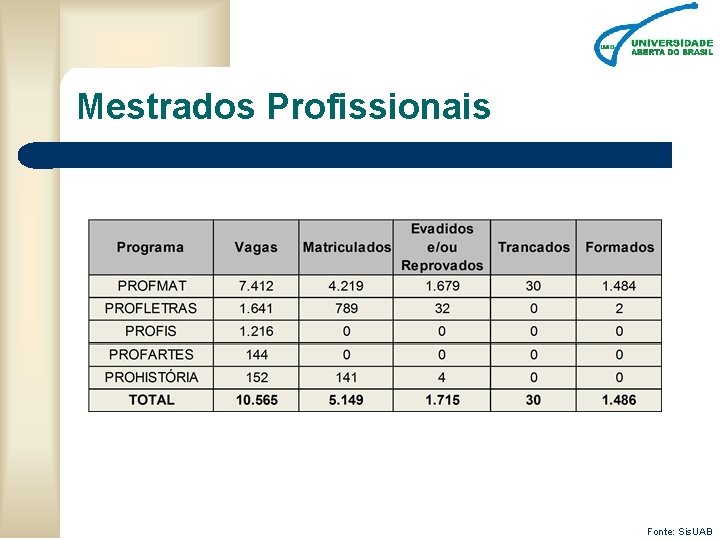 Mestrados Profissionais Fonte: Sis. UAB 