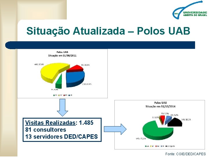 Situação Atualizada – Polos UAB Visitas Realizadas: 1. 485 81 consultores 13 servidores DED/CAPES