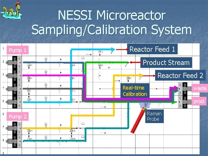 NESSI Microreactor Sampling/Calibration System Pump 1 Reactor Feed 1 Product Stream Reactor Feed 2 NESSI Microreactor Sampling/Calibration System Pump 1 Reactor Feed 1 Product Stream Reactor Feed 2