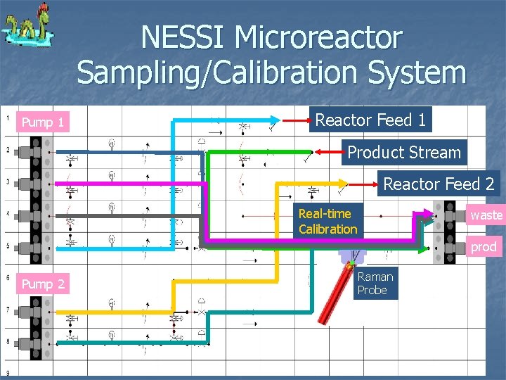 NESSI Microreactor Sampling/Calibration System Pump 1 Reactor Feed 1 Product Stream Reactor Feed 2