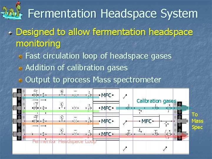 Fermentation Headspace System Designed to allow fermentation headspace monitoring Fast circulation loop of headspace