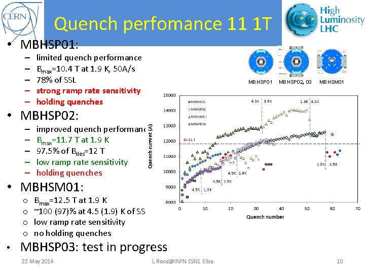 Quench perfomance 11 1 T • MBHSP 01: – – – limited quench performance