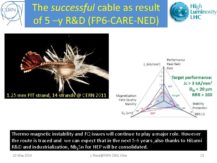 The successful cable as result of 5 –y R&D (FP 6 -CARE-NED) 1. 25