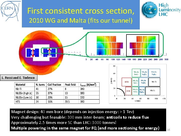 First consistent cross section, 2010 WG and Malta (fits our tunnel) L. Rossi and